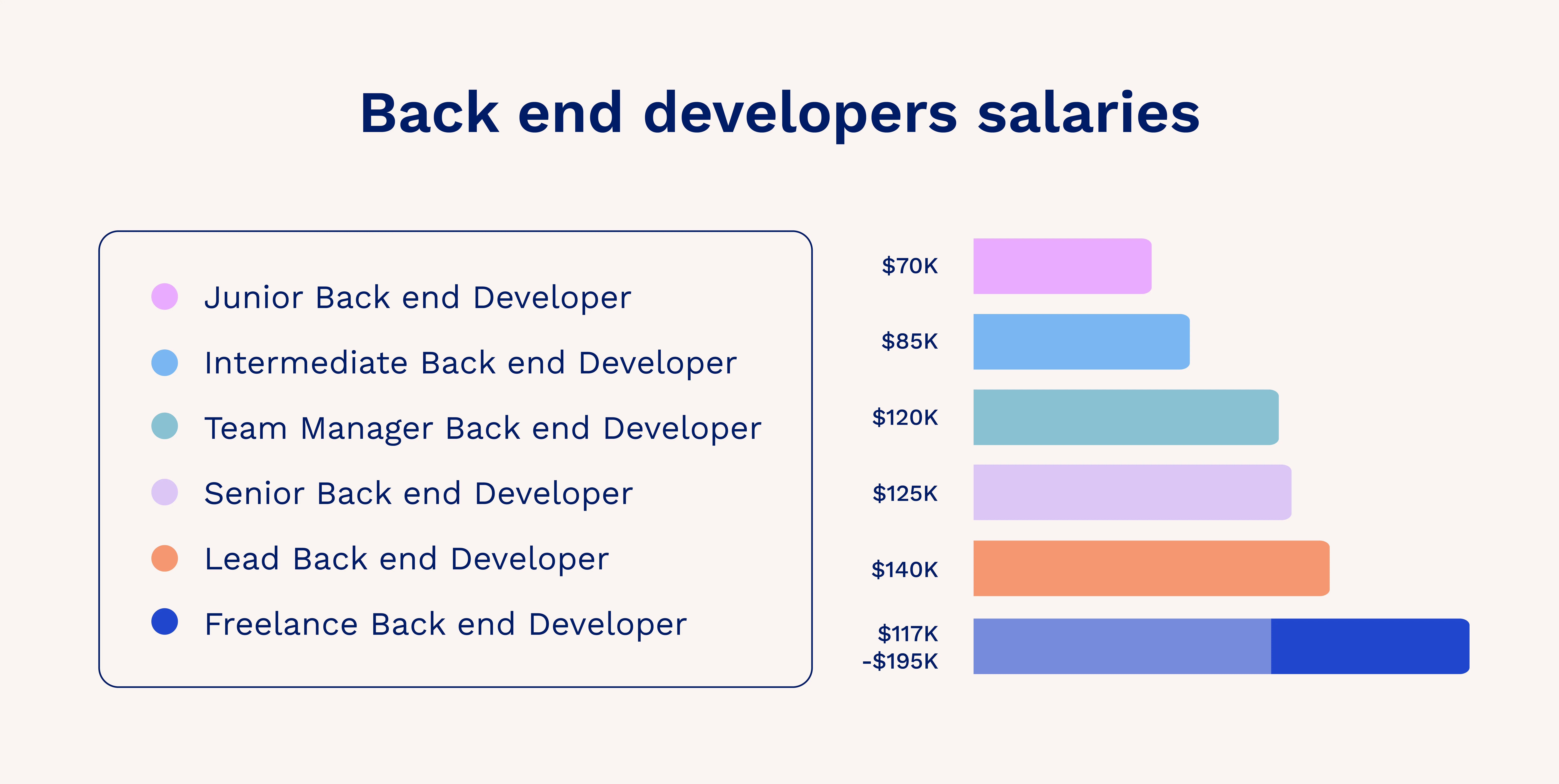 Chart depicting back end developer salaries based on experience level (starting at Junior, then Intermediate, Team Manager, Senior, Lead and Freelance).